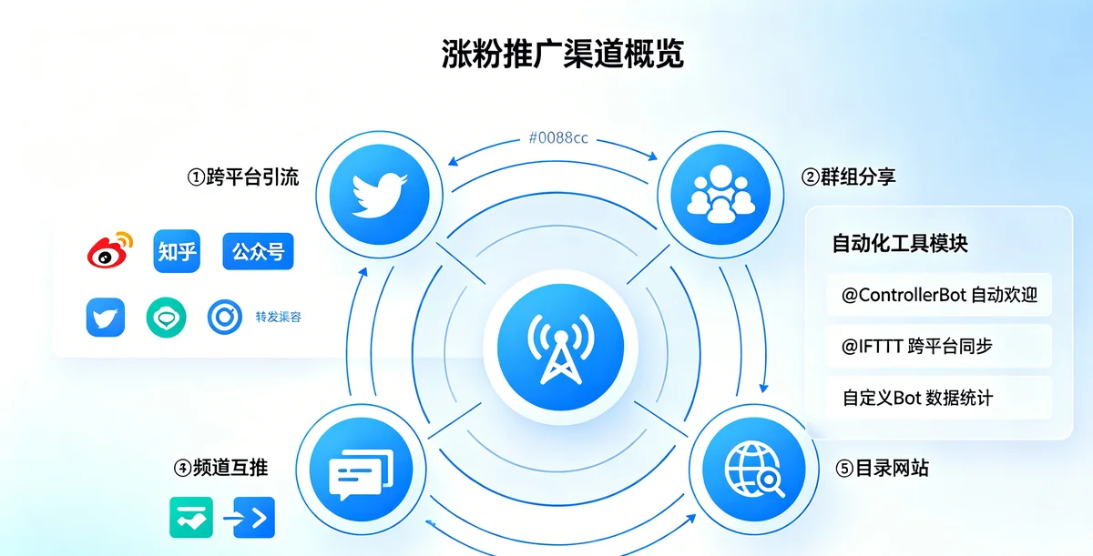 Telegram 频道增长数据统计 - 订阅者数量和互动趋势